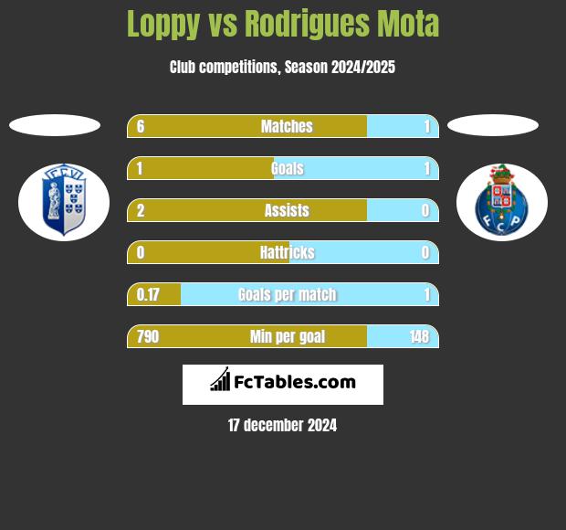 Loppy vs Rodrigues Mota h2h player stats