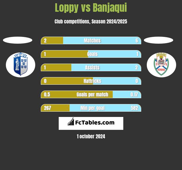 Loppy vs Banjaqui h2h player stats