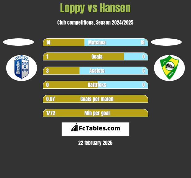 Loppy vs Hansen h2h player stats