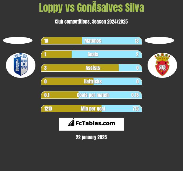 Loppy vs GonÃ§alves Silva h2h player stats