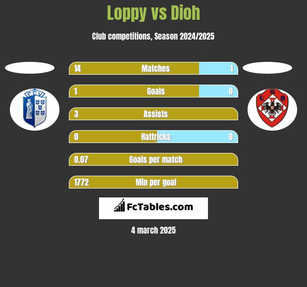 Loppy vs Dioh h2h player stats