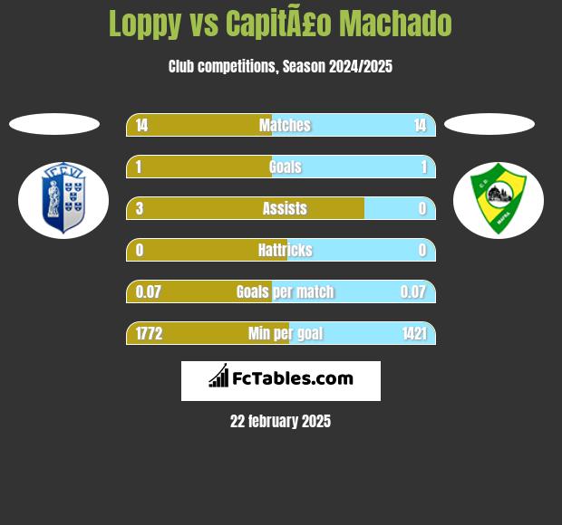 Loppy vs CapitÃ£o Machado h2h player stats