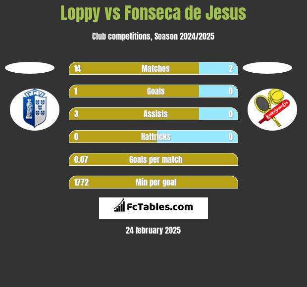 Loppy vs Fonseca de Jesus h2h player stats