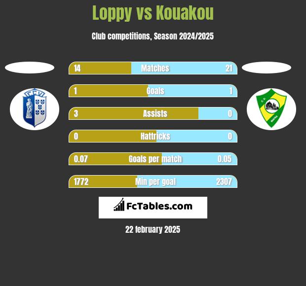 Loppy vs Kouakou h2h player stats