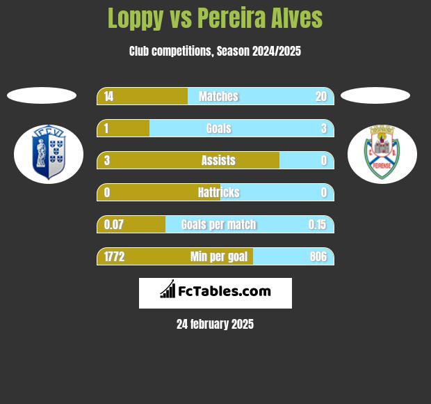 Loppy vs Pereira Alves h2h player stats