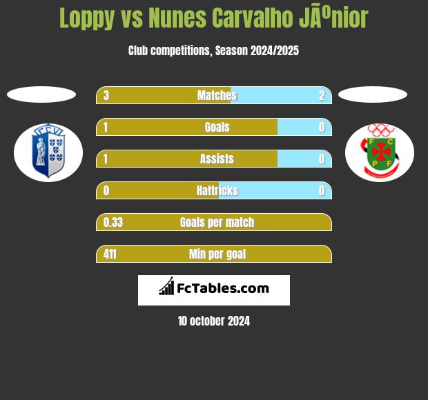 Loppy vs Nunes Carvalho JÃºnior h2h player stats