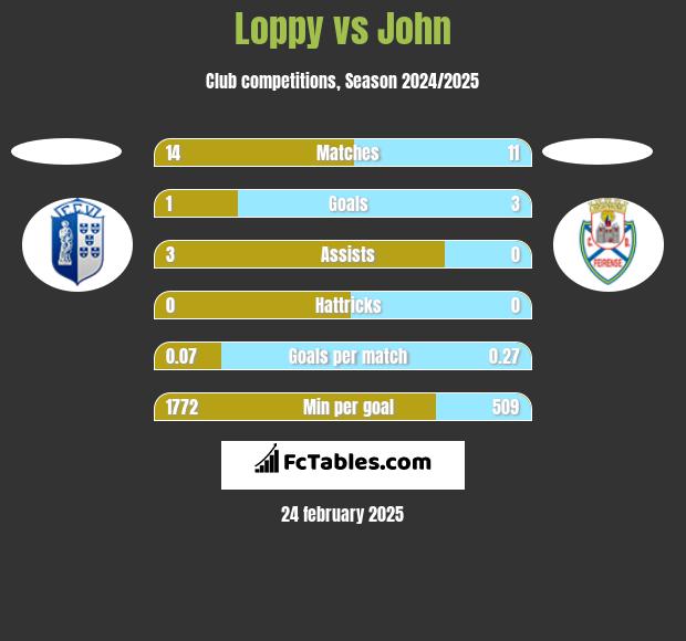 Loppy vs John h2h player stats