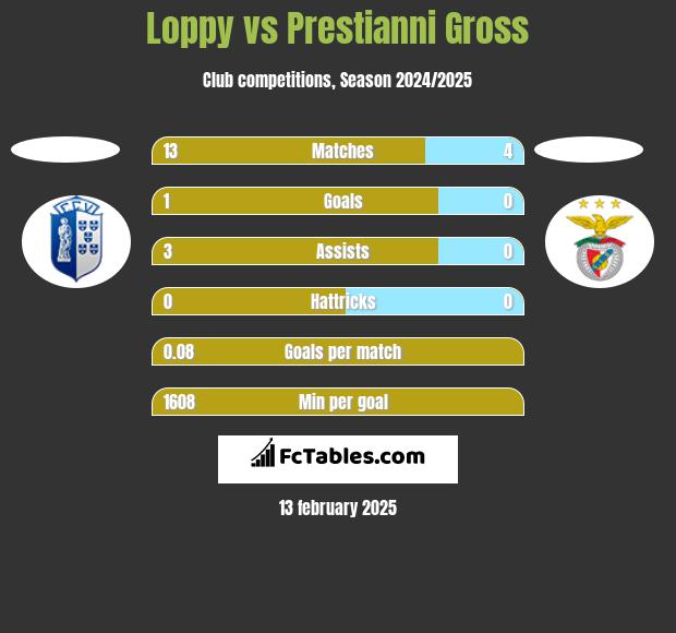 Loppy vs Prestianni Gross h2h player stats