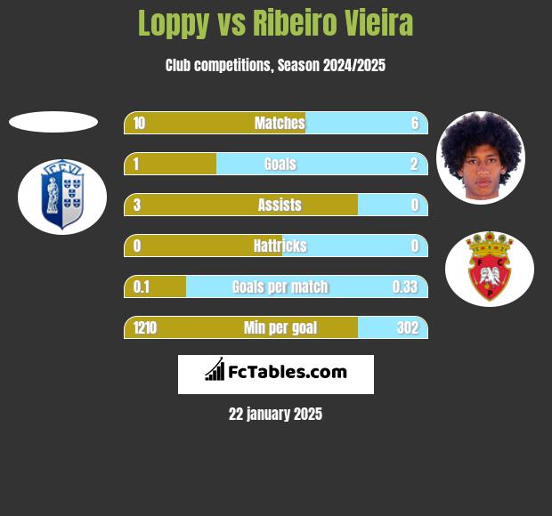 Loppy vs Ribeiro Vieira h2h player stats