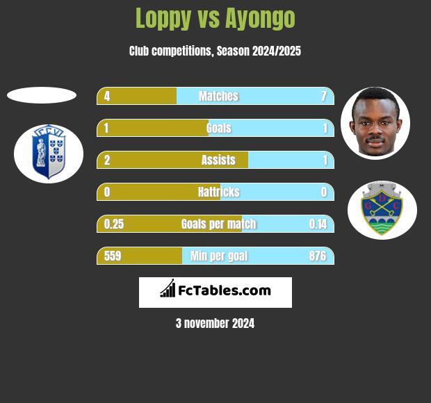 Loppy vs Ayongo h2h player stats