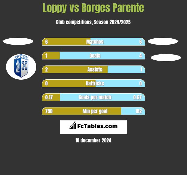 Loppy vs Borges Parente h2h player stats