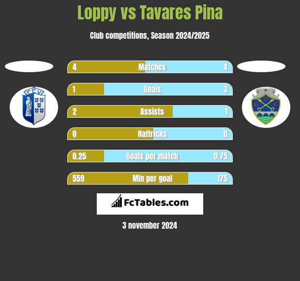 Loppy vs Tavares Pina h2h player stats