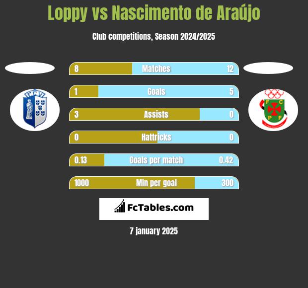 Loppy vs Nascimento de Araújo h2h player stats