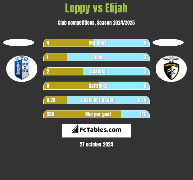 Loppy vs Elijah h2h player stats