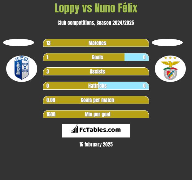 Loppy vs Nuno Félix h2h player stats