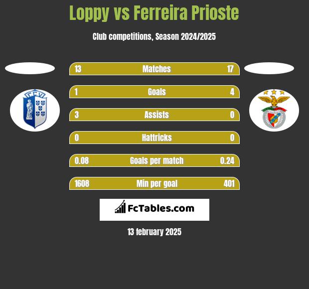 Loppy vs Ferreira Prioste h2h player stats