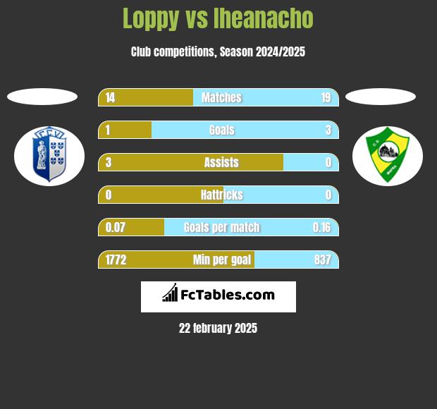 Loppy vs Iheanacho h2h player stats