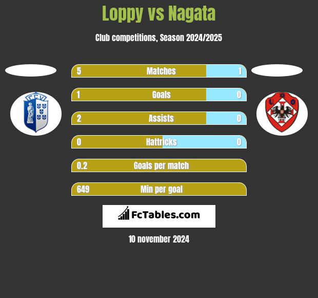 Loppy vs Nagata h2h player stats