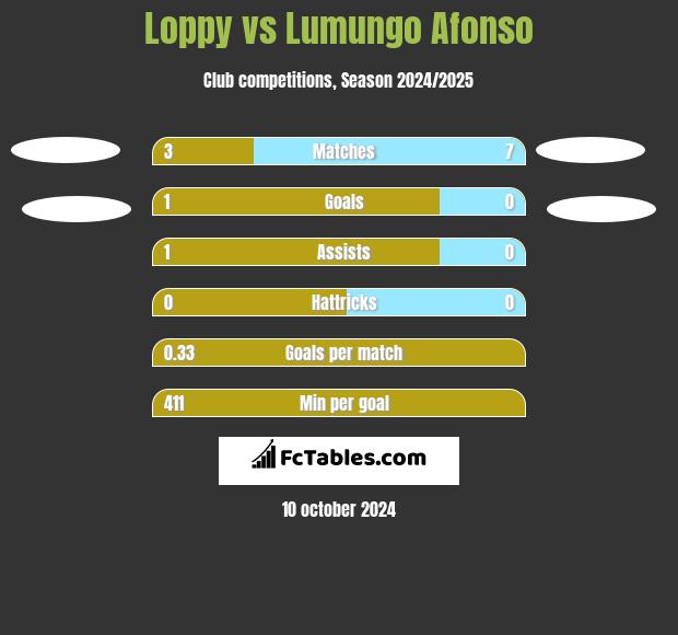 Loppy vs Lumungo Afonso h2h player stats