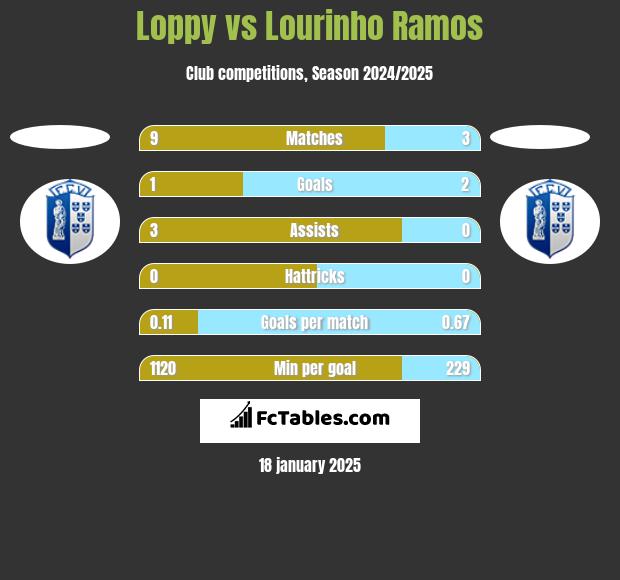 Loppy vs Lourinho Ramos h2h player stats