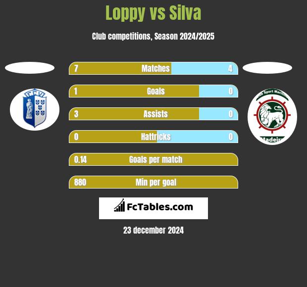 Loppy vs Silva h2h player stats