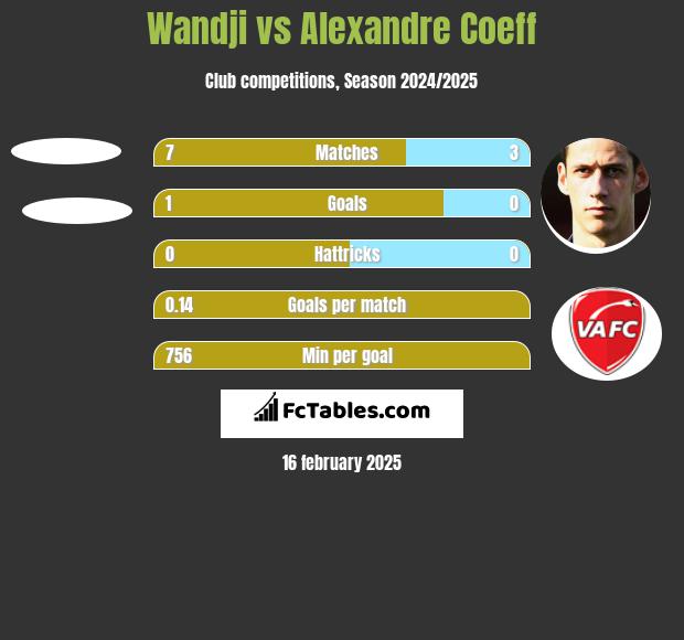 Wandji vs Alexandre Coeff h2h player stats