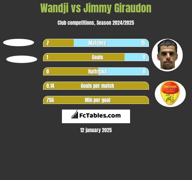 Wandji vs Jimmy Giraudon h2h player stats