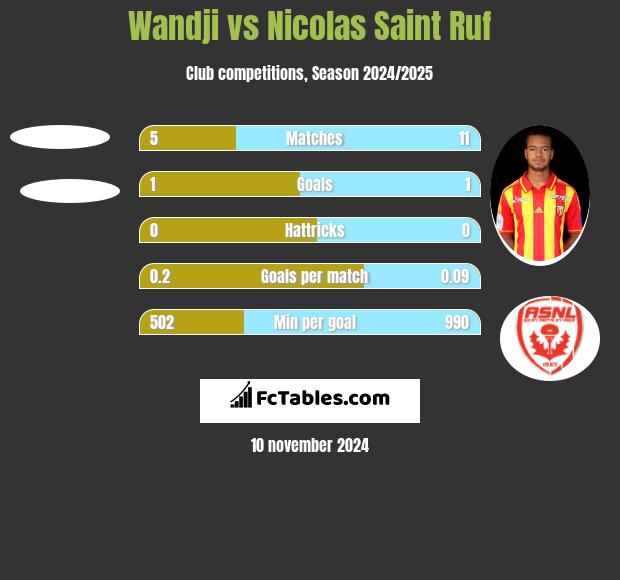 Wandji vs Nicolas Saint Ruf h2h player stats