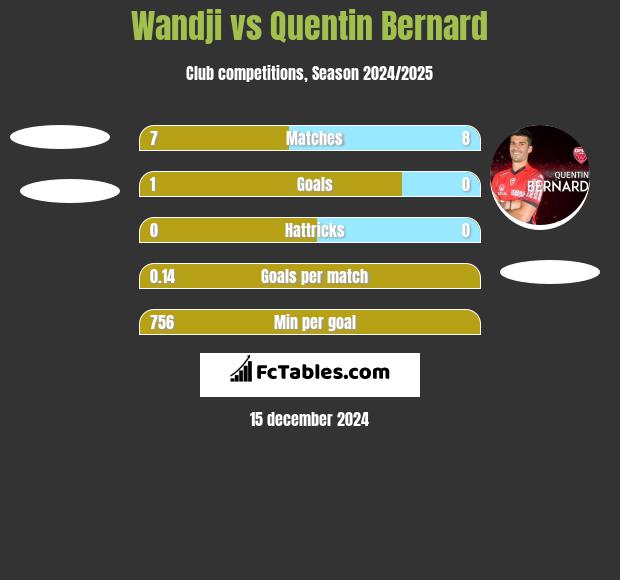 Wandji vs Quentin Bernard h2h player stats