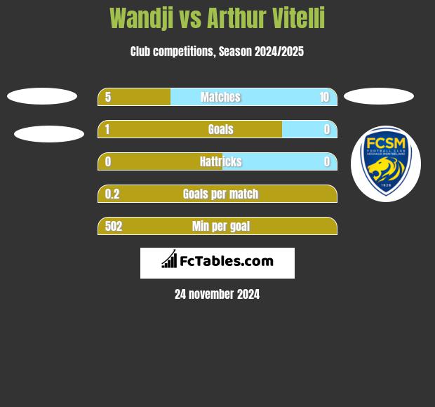 Wandji vs Arthur Vitelli h2h player stats