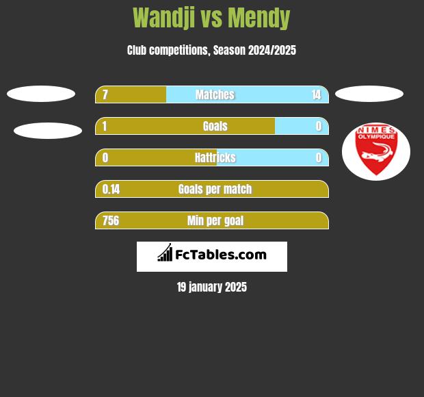 Wandji vs Mendy h2h player stats