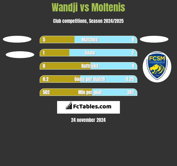 Wandji vs Moltenis h2h player stats