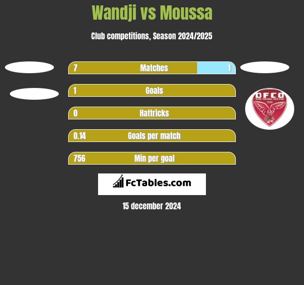 Wandji vs Moussa h2h player stats