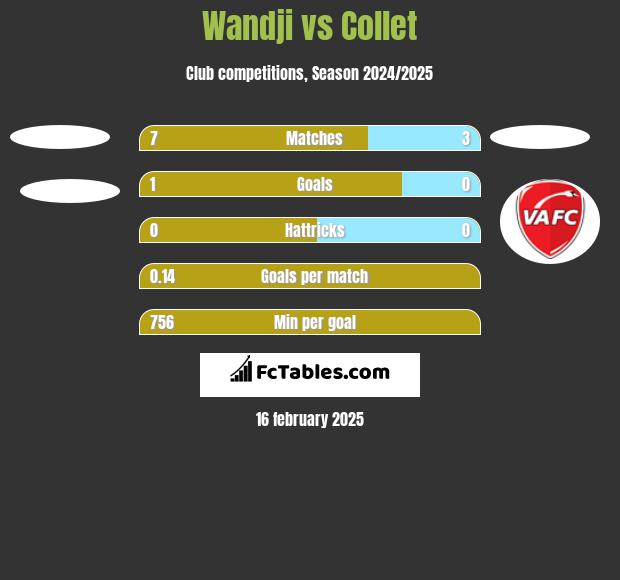 Wandji vs Collet h2h player stats