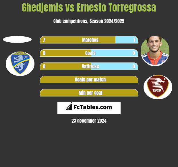 Ghedjemis vs Ernesto Torregrossa h2h player stats