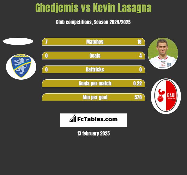 Ghedjemis vs Kevin Lasagna h2h player stats