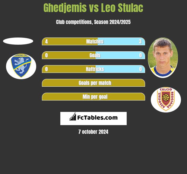 Ghedjemis vs Leo Stulac h2h player stats