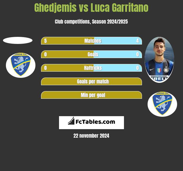 Ghedjemis vs Luca Garritano h2h player stats