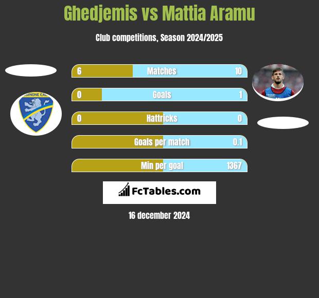 Ghedjemis vs Mattia Aramu h2h player stats