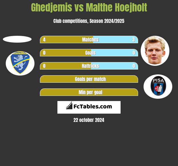 Ghedjemis vs Malthe Hoejholt h2h player stats