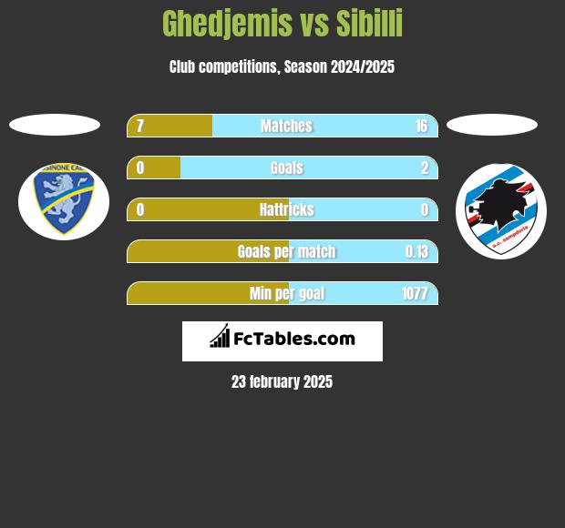 Ghedjemis vs Sibilli h2h player stats