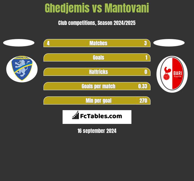 Ghedjemis vs Mantovani h2h player stats