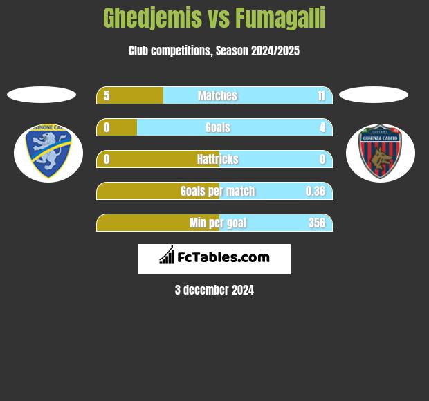 Ghedjemis vs Fumagalli h2h player stats