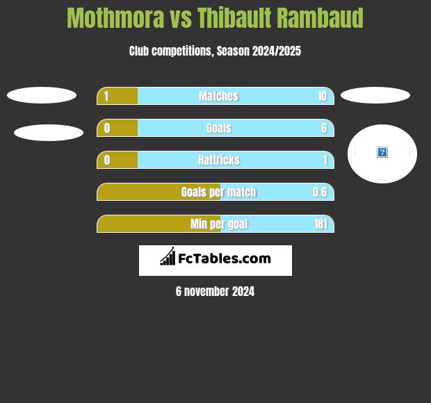 Mothmora vs Thibault Rambaud h2h player stats