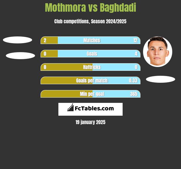 Mothmora vs Baghdadi h2h player stats