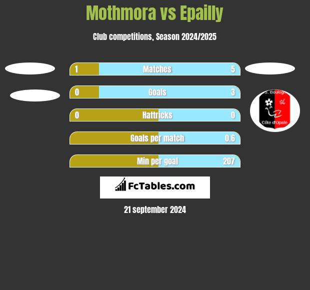 Mothmora vs Epailly h2h player stats