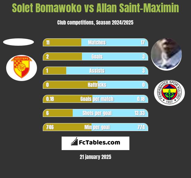 Solet Bomawoko vs Allan Saint-Maximin h2h player stats