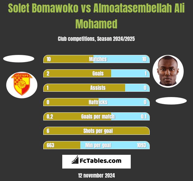 Solet Bomawoko vs Almoatasembellah Ali Mohamed h2h player stats