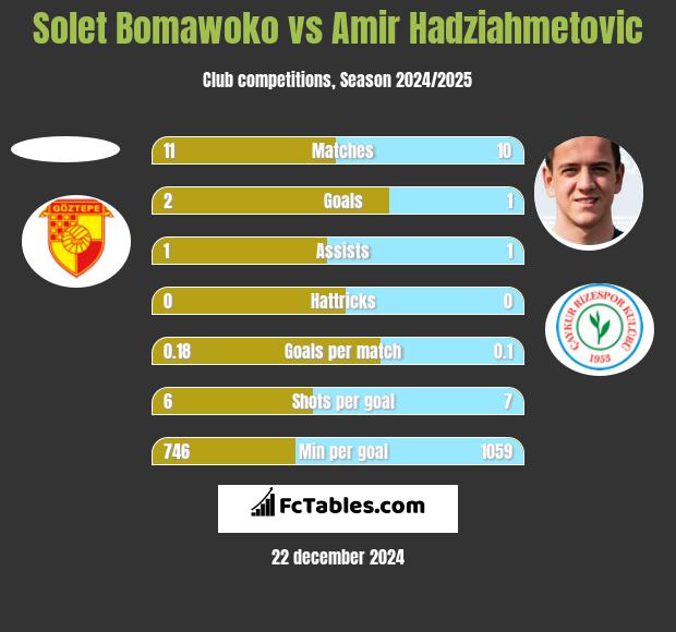 Solet Bomawoko vs Amir Hadziahmetovic h2h player stats