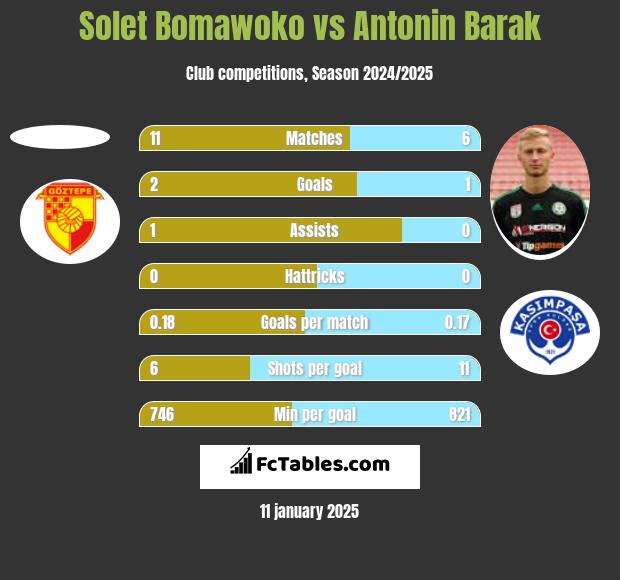 Solet Bomawoko vs Antonin Barak h2h player stats